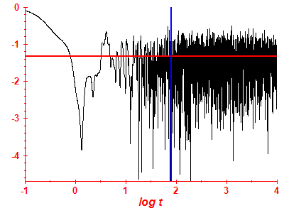 Survival probability log